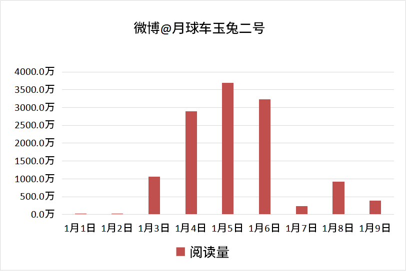 玉兔号月球车微博_微博玉兔号表情分析_玉兔号月球车科普