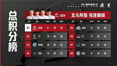 PUBG PCL2025秋季赛季的常规赛已经圆满结束，众多战队齐聚一堂，为了最终的冠军荣誉而展开激烈角逐，赛场上的精彩瞬间令人难忘