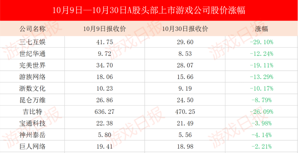 复盘40家上市游戏公司股价涨幅:10月蒸发超百亿,但它仍是最大赢家丨金口奖年度盘点