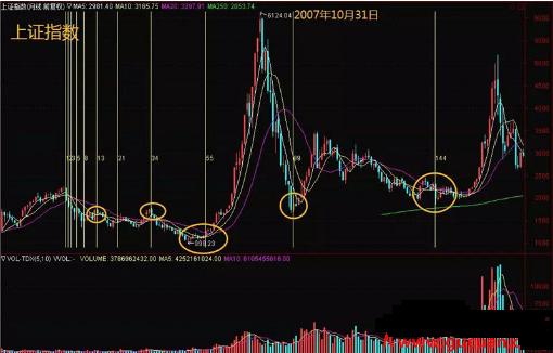 斐波那契数列生活应用_斐波那契数列股市应用_斐波那契数列关键节点分析