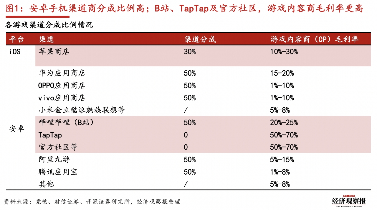 DNF手游 安卓渠道 分成比例_安卓用微信登录的游戏怎么卖