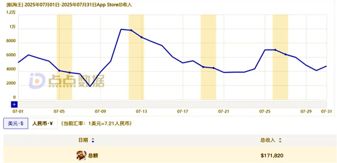 海贼王手游营收分析_海贼王专题游戏_壮志雄心手游7月营收