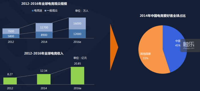 2012至2016年间，全球电子竞技观众群体规模持续扩大；同时，2014年，中国电竞爱好者在全球电竞爱好者中所占比例显著。