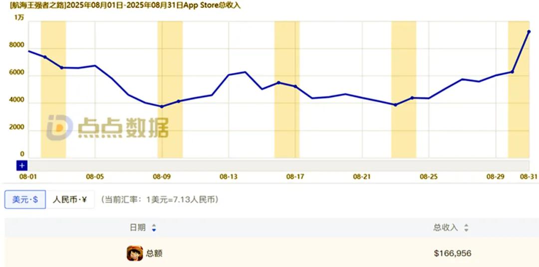 海贼王专题游戏_壮志雄心手游营收分析_国服海贼王手游8月营收