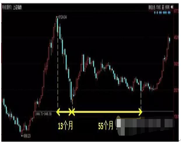 斐波那契数列 黄金分割 股市周期分析_斐波那契数列生活应用