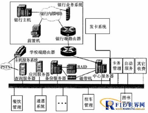 射频识别技术生活应用_校园一卡通RFID技术 手机NFC应用 RFID-SIM校园卡系统