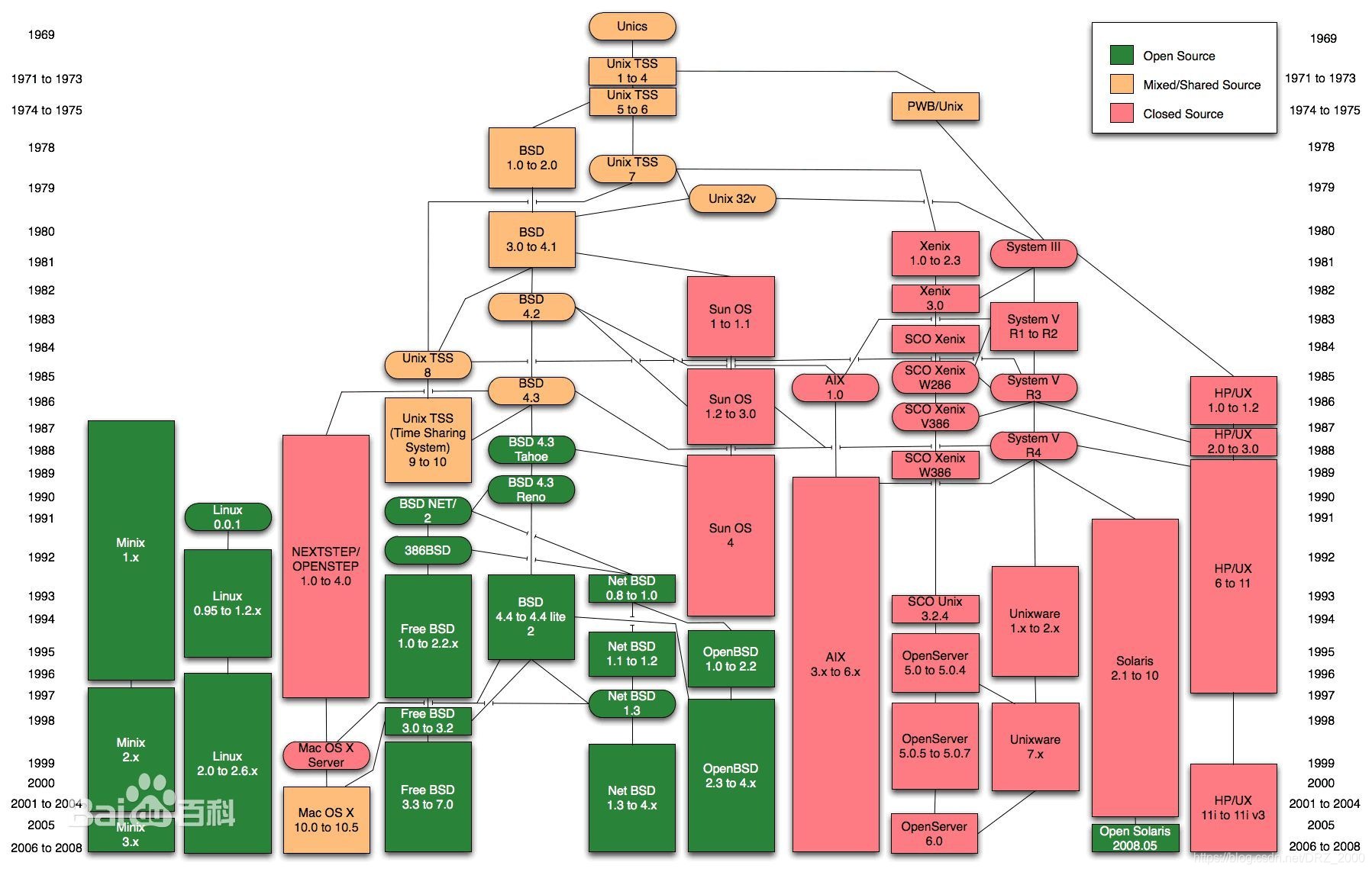 os development